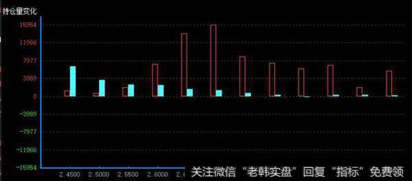 5月期权持仓量变化（红柱认购）