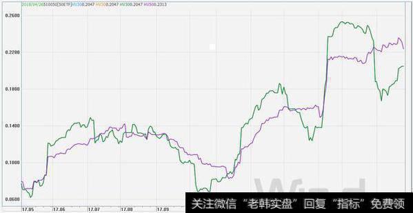 从波动率来看，30日历史波动率走平至20.48%。期权隐波收涨，5月认购隐波大涨，明显高于认沽隐波，期权市场情绪偏多。