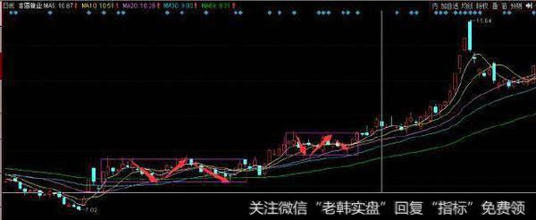 日线的平台之间一定要压缩到足够近，但又没有重叠，就像是弹簧