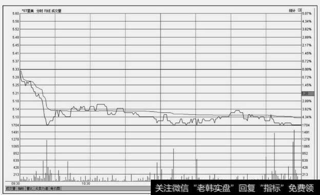 *ST星美(000892)分时图