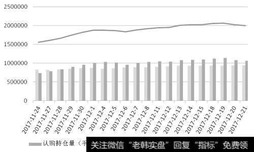 近一个月期权合约持仓量变化