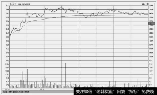 西北化工(000791)分时图