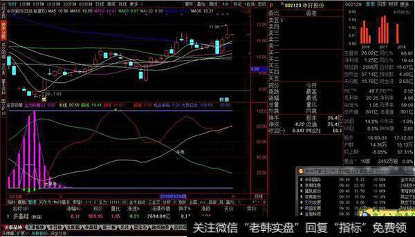 庄家吸筹副图源码分享，金牛线