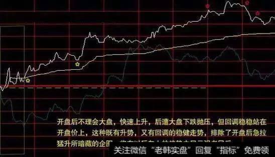 5、开盘走高，回调不破开盘价