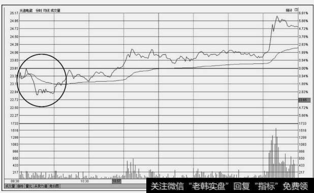 <a href='/gushiyaowen/140344.html'>大连电瓷</a>(002606)分时图