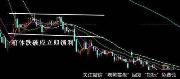 箱体整理一段时间后跌破下轨进入下跌趋势中，在跌破下轨时应立即卖出