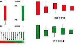 简单易学的K线买卖铁律，如何看懂K线图