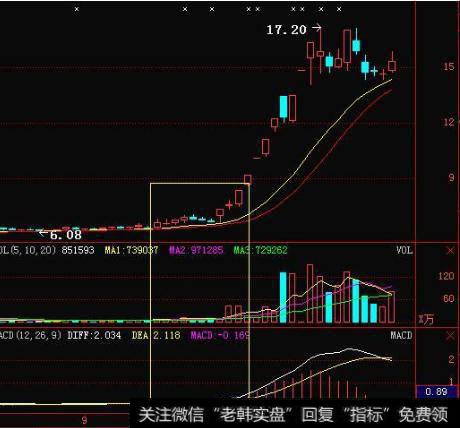 三线合一金叉买入法