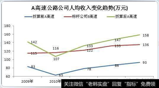 人均营业收入分析