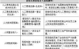 人力资源管理分析的常用财务指标