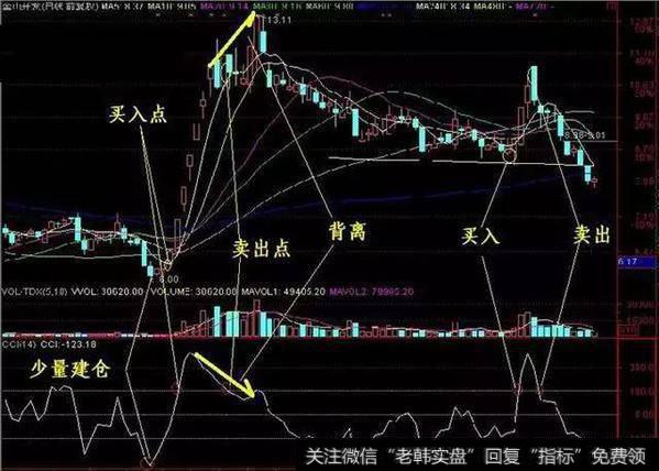 CCI顺势指标