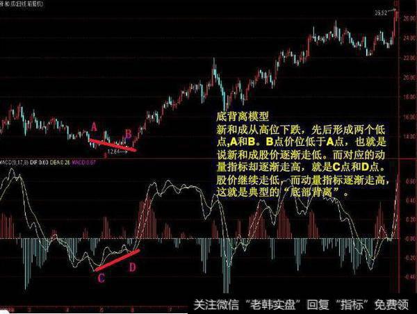 如何区别底背离模型