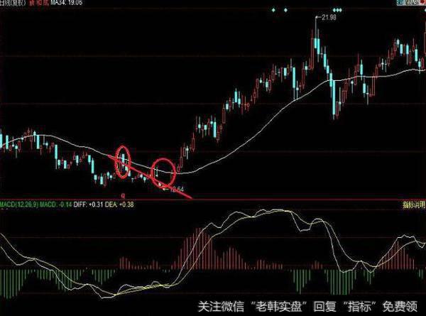第三步:趋势指标