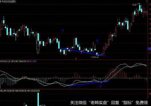 第五步:主力行为