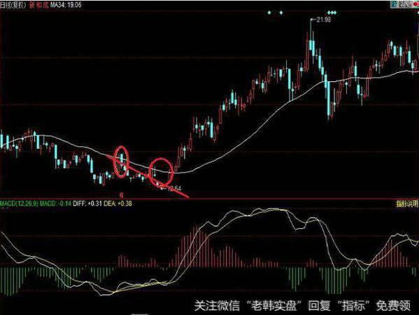 第六步:进场法则