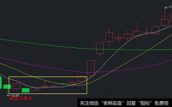 横盘式洗盘