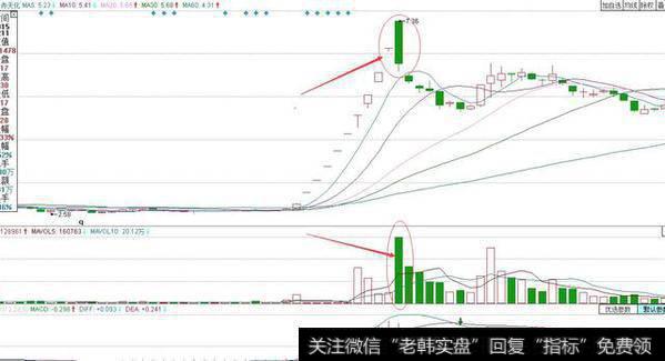 连续涨停，高开放量收阴