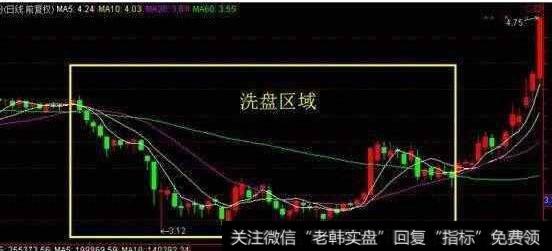主力洗盘方式——横盘震荡