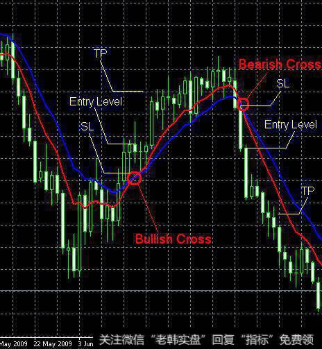 移动平均线交叉思路