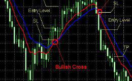 移动平均线交叉思路