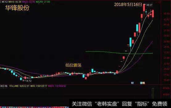 对低位的放量震荡,推高建仓