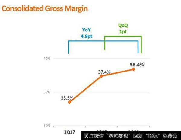 联发科2018第一季度毛利率大增 两大原因不容忽略