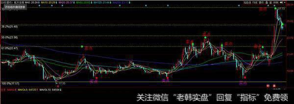 航天信息参考黄金分割线的买卖点