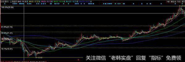 上海医药从低到高的黄金分割线