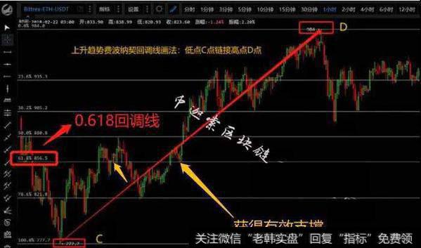 检验斐波那契回调线