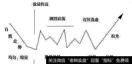 突然拉高或打压造成股价阶段放量