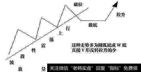 放量走出波段形态的上升通道