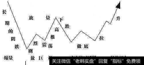 放量震荡推高、较为深幅的下跌调整