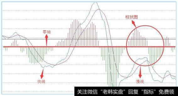 MACD的组成