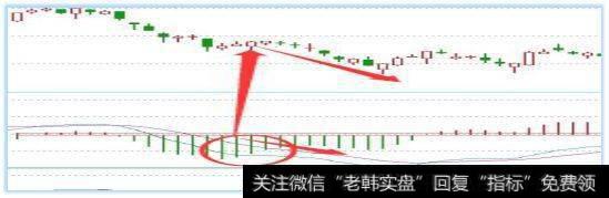 当DIF和DEA均处于零轴线以下并向下移动时