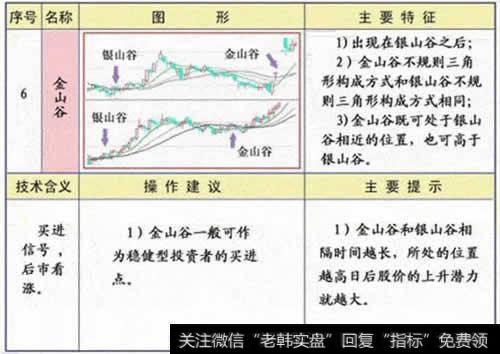 均线金山谷