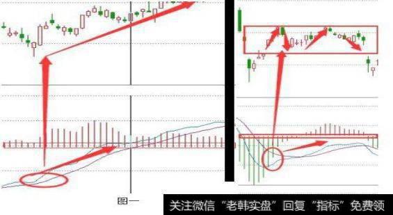 当DIF和DEA均处于零轴线以下但都向上移动