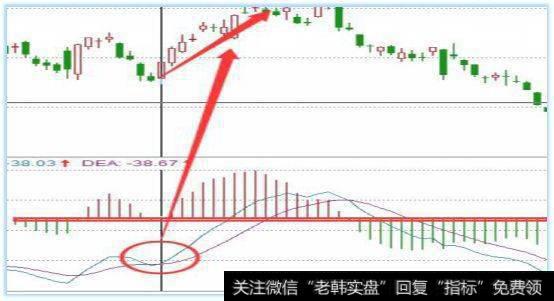 当DIF和DEA均处于零轴线以下