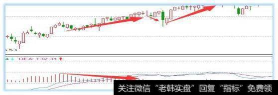 背离并不一定是反转的信号