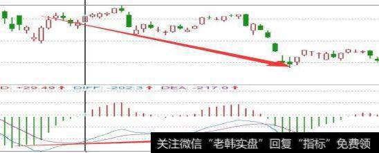 价格的低点比前一次低点底