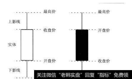 K线图的结构