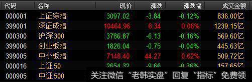 沪指持续弱势震荡,蓝筹股走势分化
