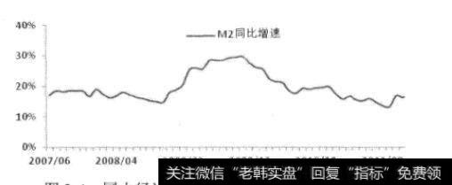 国内经过移动平均平滑后的M2同比增速