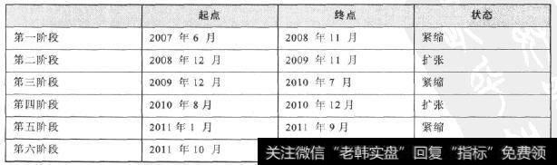 中国货币周期分段(2007-2011年)