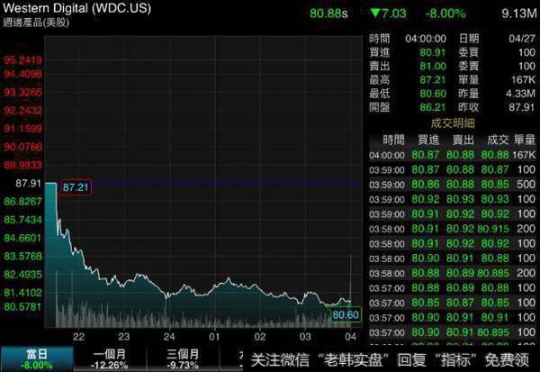 Western Digital Corp. 4 月 27 日因本季毛利率恐将呈现季减而走低