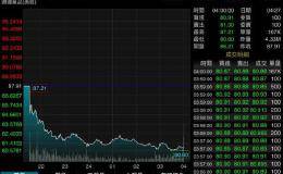 Western Digital预期毛利率将呈现季减、股价大跌8%