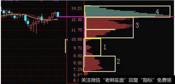 A股唯一用上瘾的王者指标——筹码分布