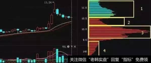 筹码分布一旦出现这4大形态，股价必涨一飞冲天 从不例外！