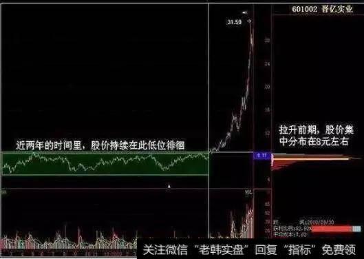 主力的吸筹，就是从散户手中吸取低价筹码的过程