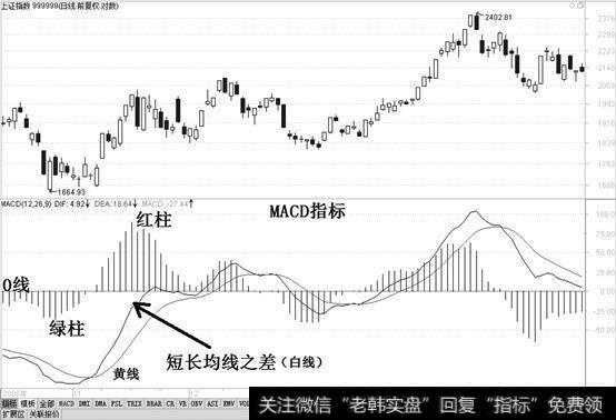 MACD指标