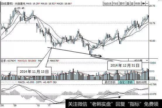 MACD指标与股价顶背离